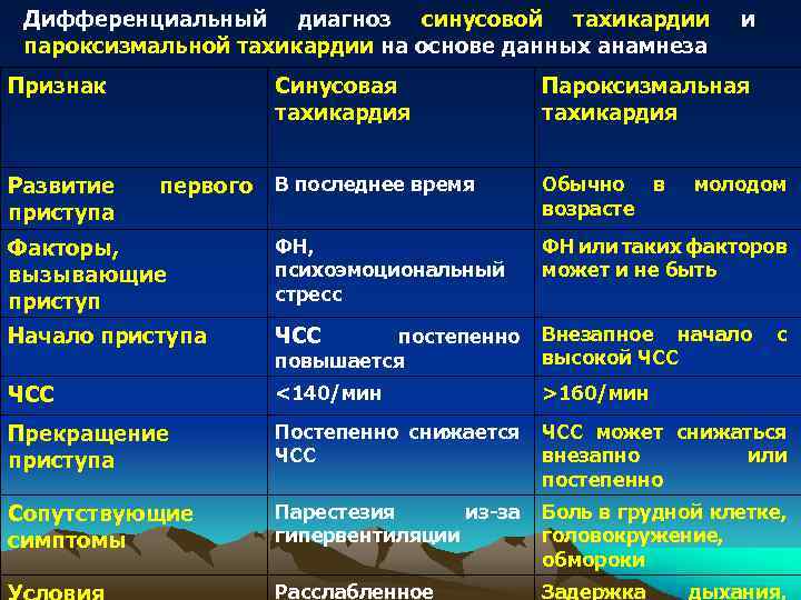 Дифференциальный диагноз синусовой тахикардии пароксизмальной тахикардии на основе данных анамнеза Признак и Синусовая тахикардия