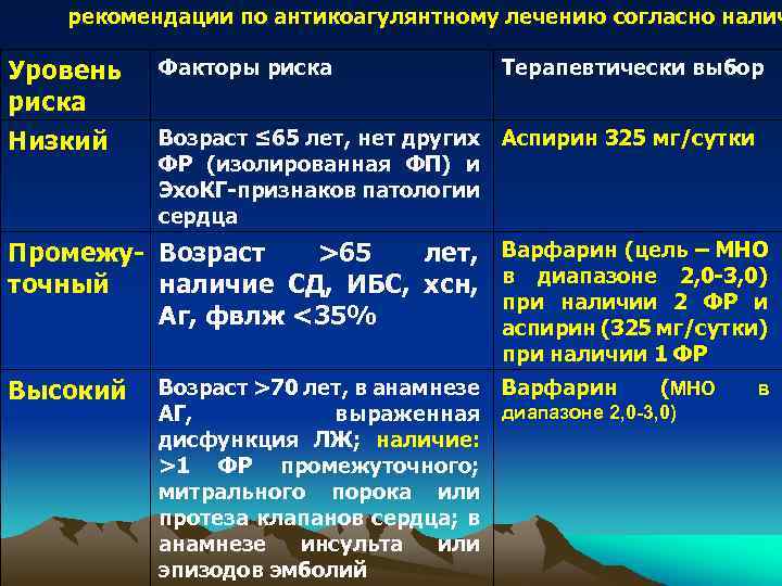 рекомендации по антикоагулянтному лечению согласно налич Уровень риска Низкий Факторы риска Терапевтически выбор Возраст