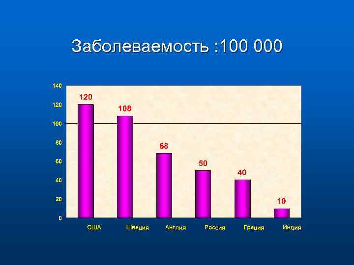 Заболеваемость : 100 000 