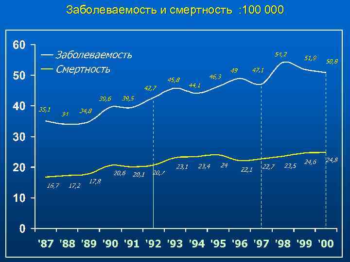 Заболеваемость и смертность : 100 000 