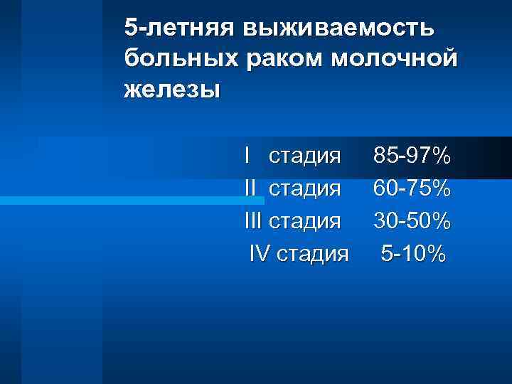 5 -летняя выживаемость больных раком молочной железы I стадия III стадия IV стадия 85