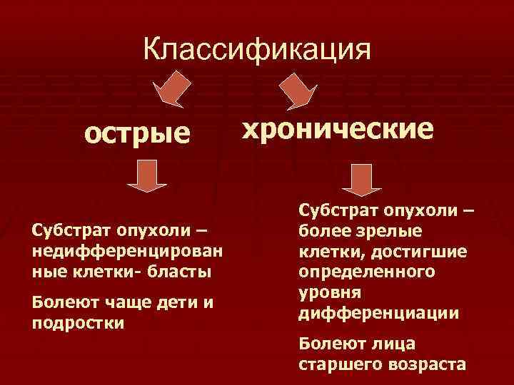 Классификация острые Субстрат опухоли – недифференцирован ные клетки- бласты Болеют чаще дети и подростки