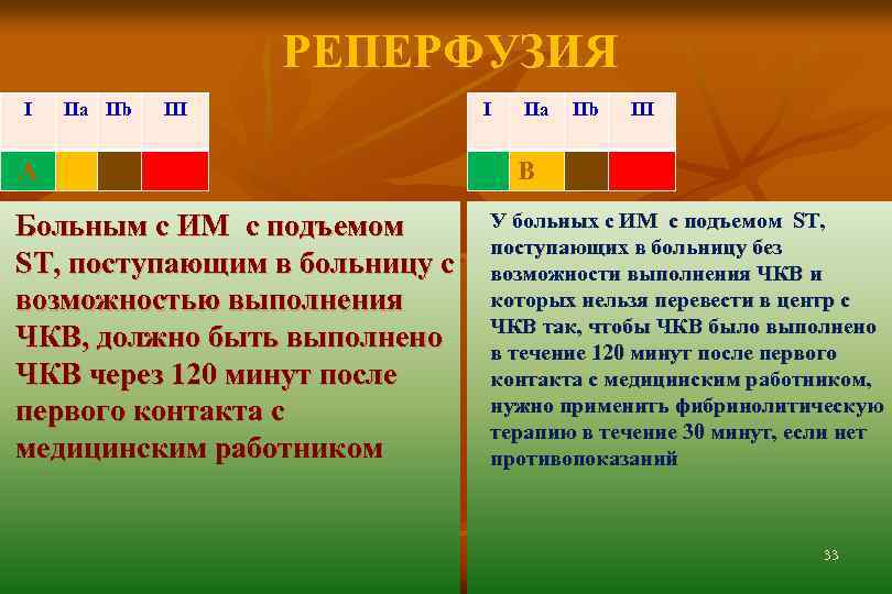 РЕПЕРФУЗИЯ I IIa IIb III А Больным с ИМ с подъемом ST, поступающим в