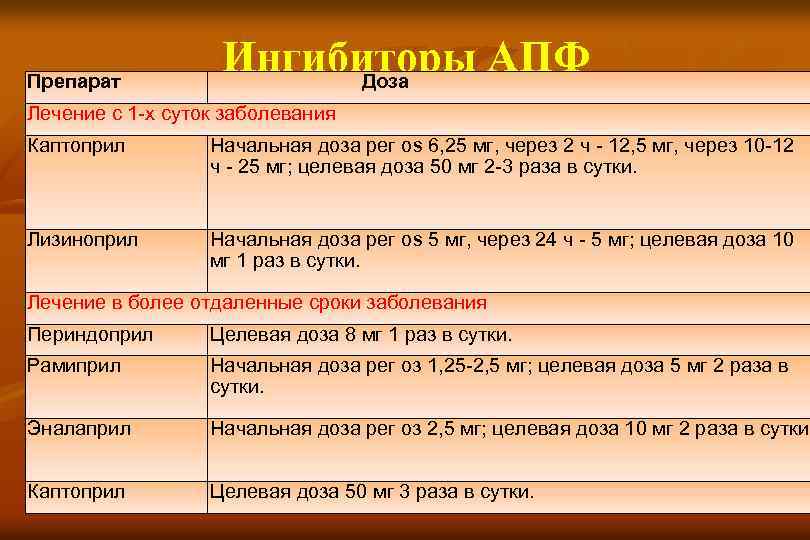 Препарат Ингибиторы АПФ Доза Лечение с 1 -х суток заболевания Каптоприл Начальная доза рег