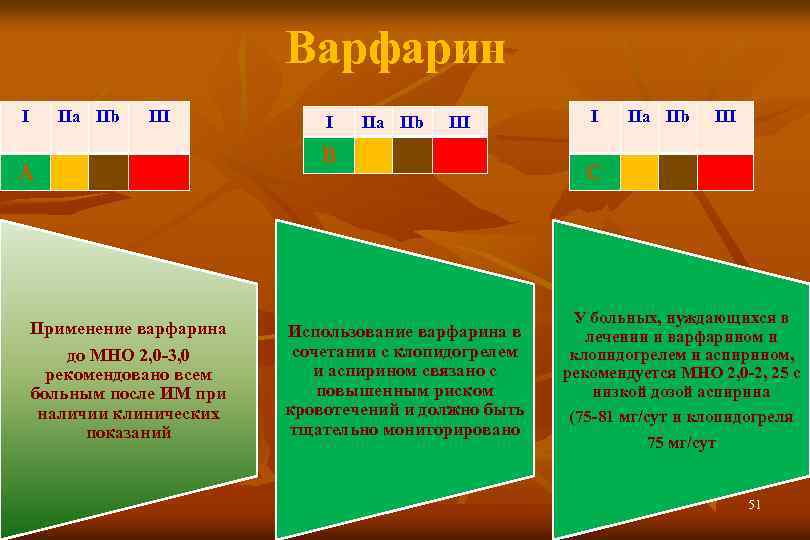 Варфарин I IIa IIb III А Применение варфарина до МНО 2, 0 -3, 0