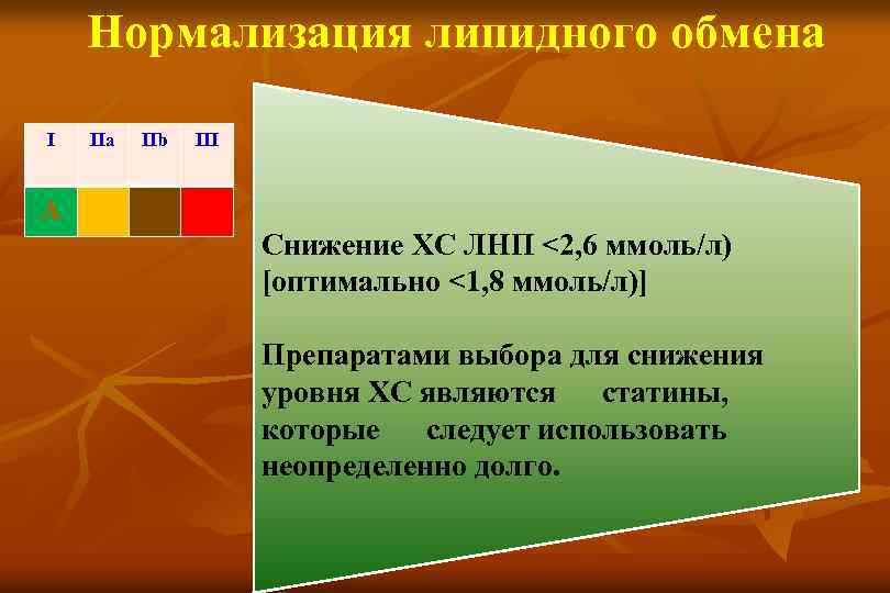 Нормализация липидного обмена I IIa IIb III А Снижение ХС ЛНП <2, 6 ммоль/л)