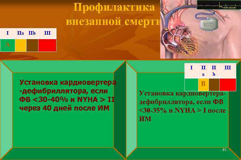 Профилактика внезапной смерти I IIa IIb III А I Установка кардиовертера -дефибриллятора, если ФВ