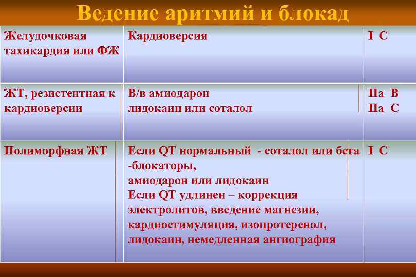 Ведение аритмий и блокад Желудочковая Кардиоверсия тахикардия или ФЖ I C ЖТ, резистентная к