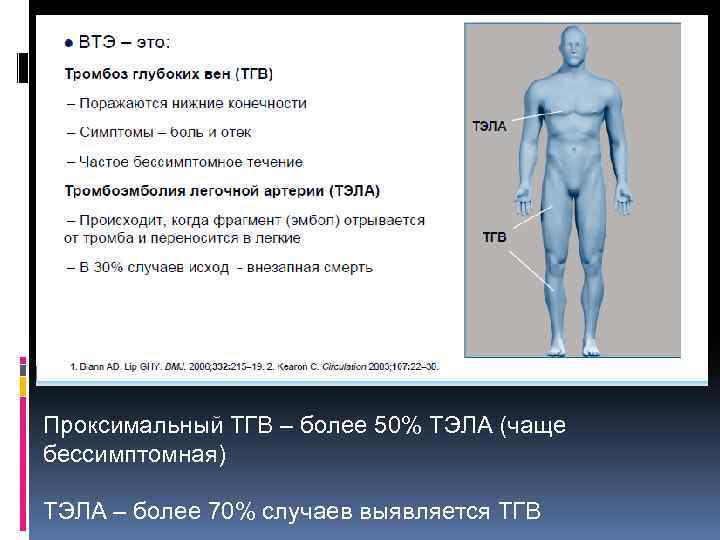 Проксимальный ТГВ – более 50% ТЭЛА (чаще бессимптомная) ТЭЛА – более 70% случаев выявляется