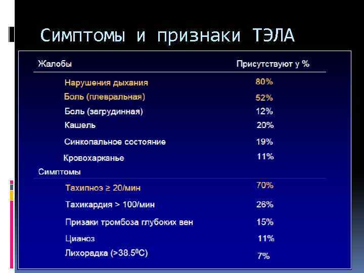 Симптомы и признаки ТЭЛА 