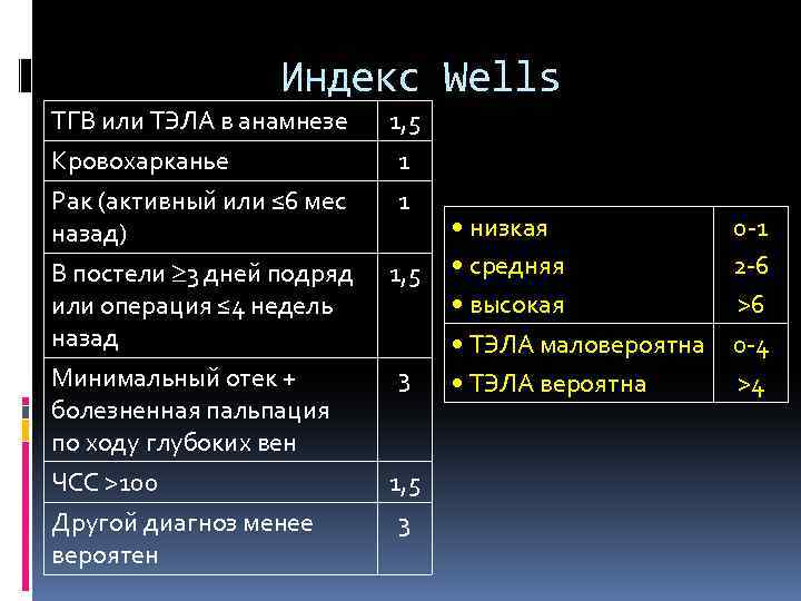 Индекс Wells ТГВ или ТЭЛА в анамнезе 1, 5 Кровохарканье 1 Рак (активный или