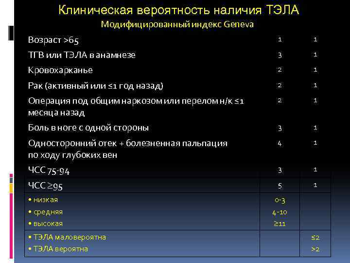 Клиническая вероятность наличия ТЭЛА Модифицированный индекс Geneva Возраст >65 1 1 ТГВ или ТЭЛА