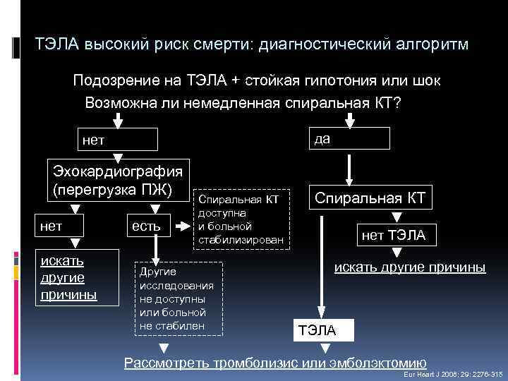 ТЭЛА высокий риск смерти: диагностический алгоритм Подозрение на ТЭЛА + стойкая гипотония или шок