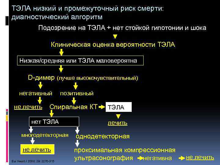 ТЭЛА низкий и промежуточный риск смерти: диагностический алгоритм Подозрение на ТЭЛА + нет стойкой