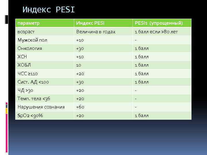 Индекс PESI параметр Индекс PESIs (упрощенный) возраст Величина в годах 1 балл если >80