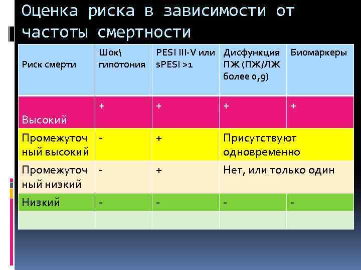 Оценка риска в зависимости от частоты смертности Шок гипотония PESI III-V или Дисфункция s.