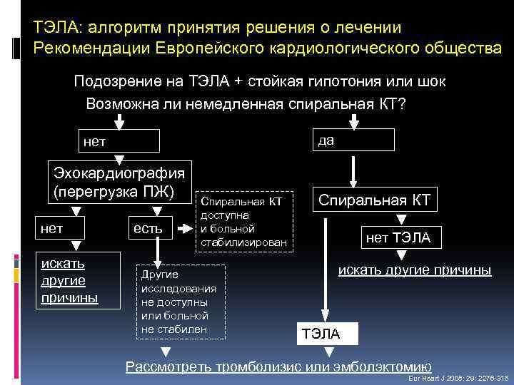 ТЭЛА: алгоритм принятия решения о лечении Рекомендации Европейского кардиологического общества Подозрение на ТЭЛА +