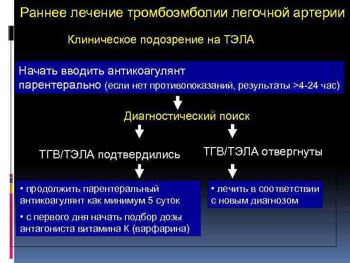 Раннее лечение тромбоэмболии легочной артерии Клиническое подозрение на ТЭЛА Начать вводить антикоагулянт парентерально (если