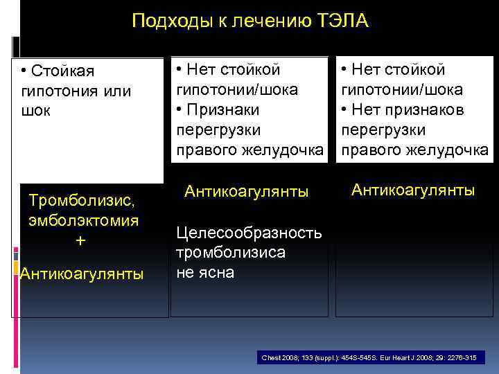 Подходы к лечению ТЭЛА • Стойкая гипотония или шок Тромболизис, эмболэктомия + Антикоагулянты •