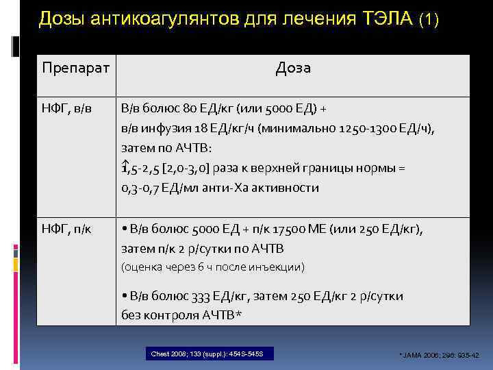 Дозы антикоагулянтов для лечения ТЭЛА (1) Препарат Доза НФГ, в/в В/в болюс 80 ЕД/кг