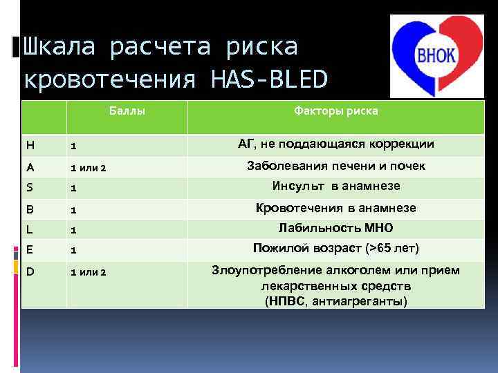 Шкала расчета риска кровотечения HAS-BLED Баллы Факторы риска АГ, не поддающаяся коррекции H 1