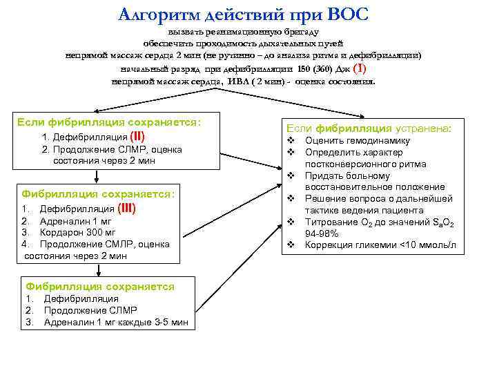 Алгоритм действий при ВОС вызвать реанимационную бригаду обеспечить проходимость дыхательных путей непрямой массаж сердца