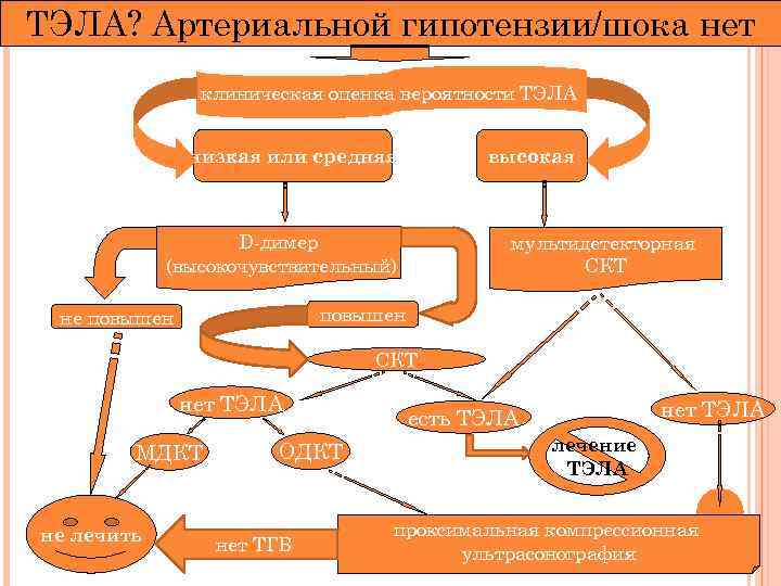 ТЭЛА? Артериальной гипотензии/шока нет клиническая оценка вероятности ТЭЛА низкая или средняя высокая D-димер (высокочувствительный)