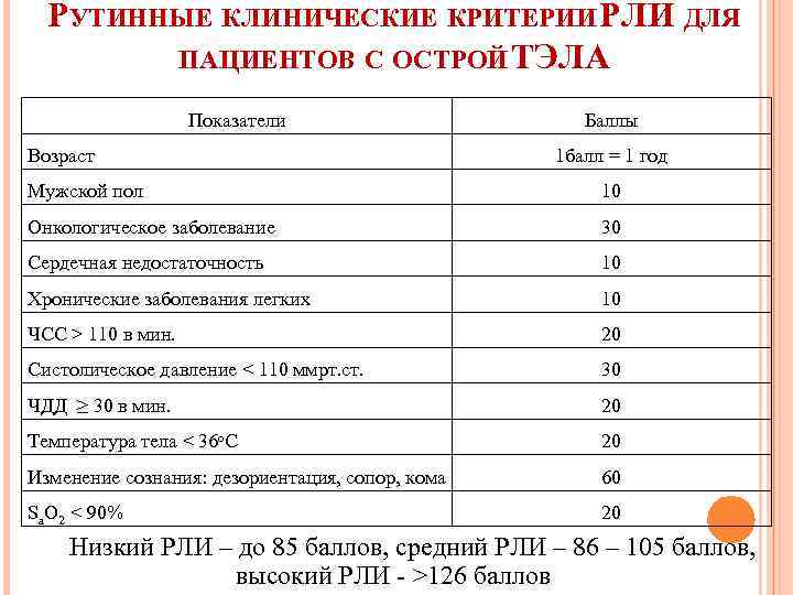 РУТИННЫЕ КЛИНИЧЕСКИЕ КРИТЕРИИ РЛИ ДЛЯ ПАЦИЕНТОВ С ОСТРОЙ ТЭЛА Показатели Возраст Баллы 1 балл