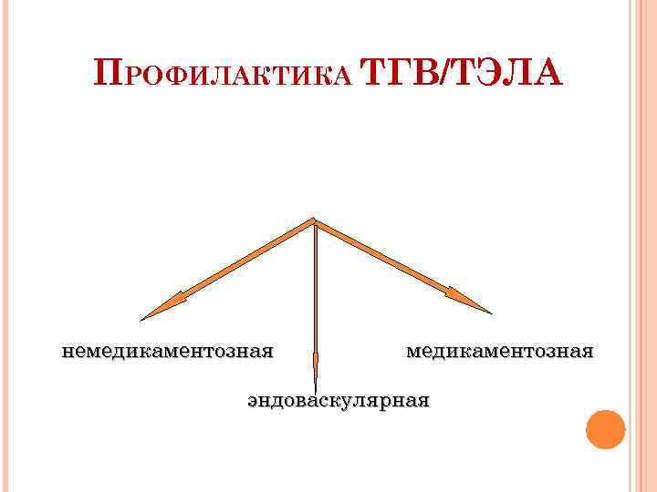 ПРОФИЛАКТИКА ТГВ/ТЭЛА немедикаментозная эндоваскулярная 