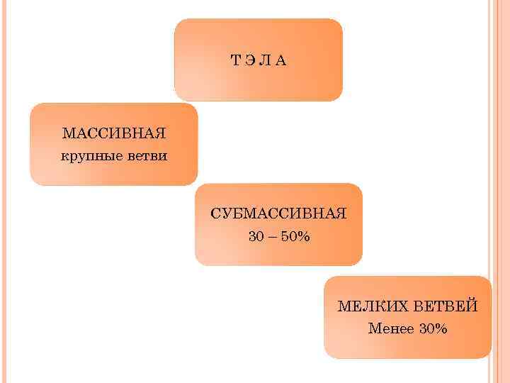ТЭЛА МАССИВНАЯ крупные ветви СУБМАССИВНАЯ 30 – 50% МЕЛКИХ ВЕТВЕЙ Менее 30% 