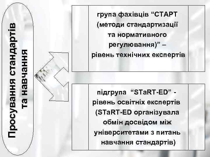 Просування стандартів та навчання група фахівців “СТАРТ (методи стандартизації та нормативного регулювання)” – рівень