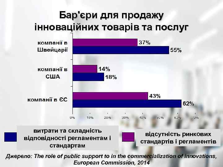 Бар'єри для продажу інноваційних товарів та послуг витрати та складність відповідності регламентам і стандартам