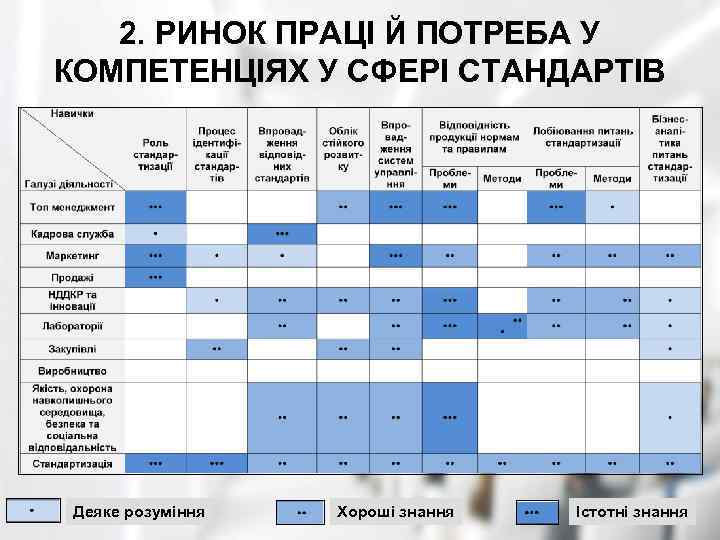 2. РИНОК ПРАЦІ Й ПОТРЕБА У КОМПЕТЕНЦІЯХ У СФЕРІ СТАНДАРТІВ Деяке розуміння Хороші знання