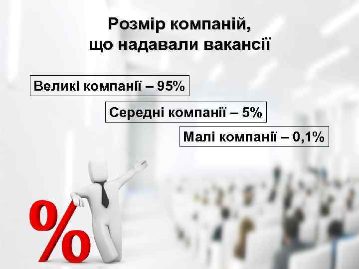 Розмір компаній, що надавали вакансії Великі компанії – 95% Середні компанії – 5% Малі