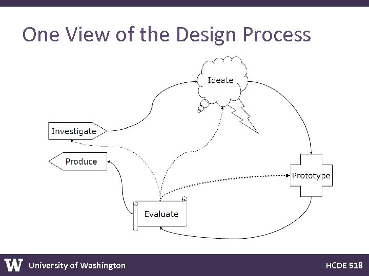 One View of the Design Process University of Washington HCDE 518 