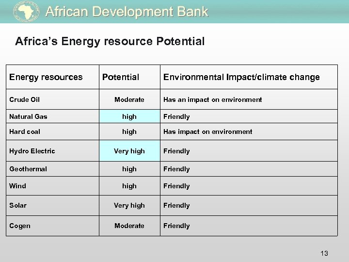 Africa’s Energy resource Potential Energy resources Crude Oil Potential Moderate Environmental Impact/climate change Has