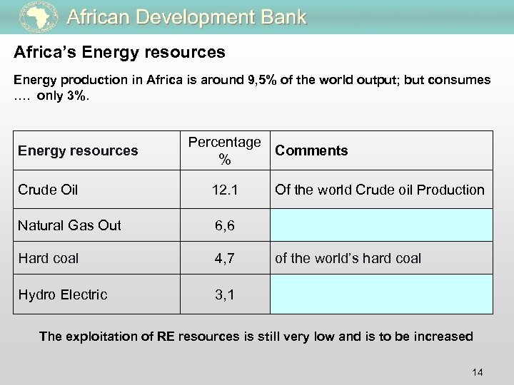 Africa’s Energy resources Energy production in Africa is around 9, 5% of the world