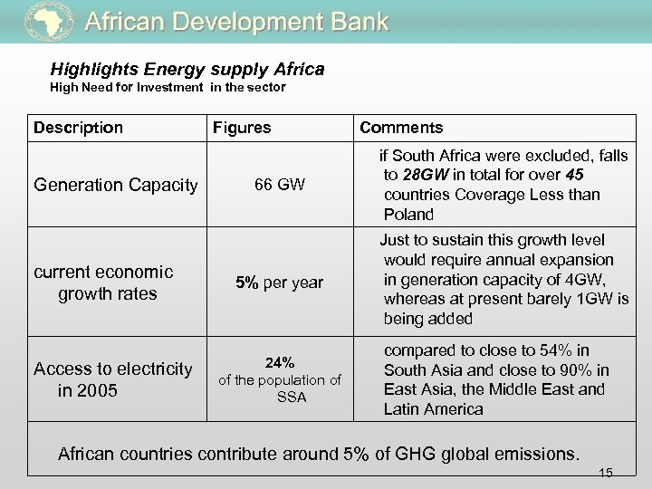 Highlights Energy supply Africa High Need for Investment in the sector Description Figures Comments