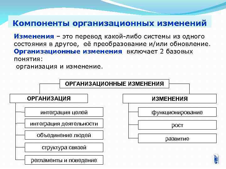 Составляющие организационных изменений