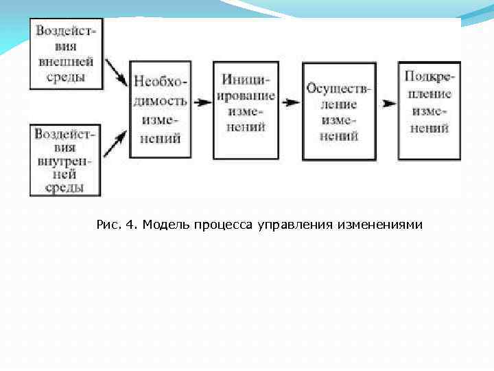  Рис. 4. Модель процесса управления изменениями 