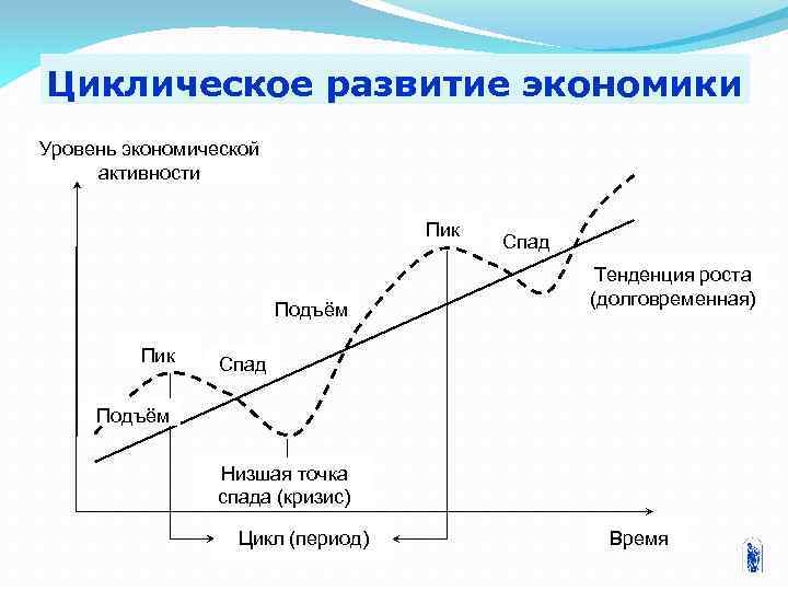 Экономический цикл характеризуется