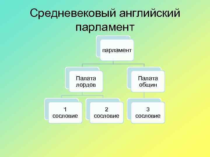 Средневековый английский парламент Палата лордов 1 сословие 2 сословие Палата общин 3 сословие 