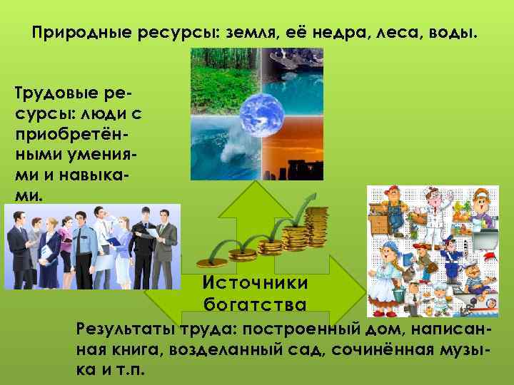 Природные ресурсы: земля, её недра, леса, воды. Трудовые ресурсы: люди с приобретёнными умениями и