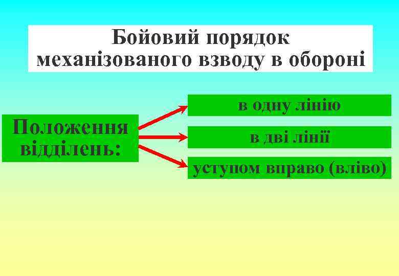 Бойовий порядок механізованого взводу в обороні Положення відділень: в одну лінію в дві лінії