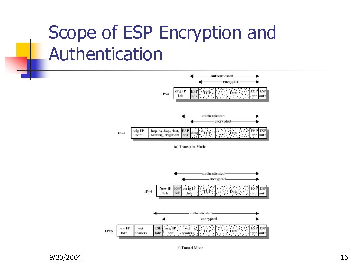 Scope of ESP Encryption and Authentication 9/30/2004 16 