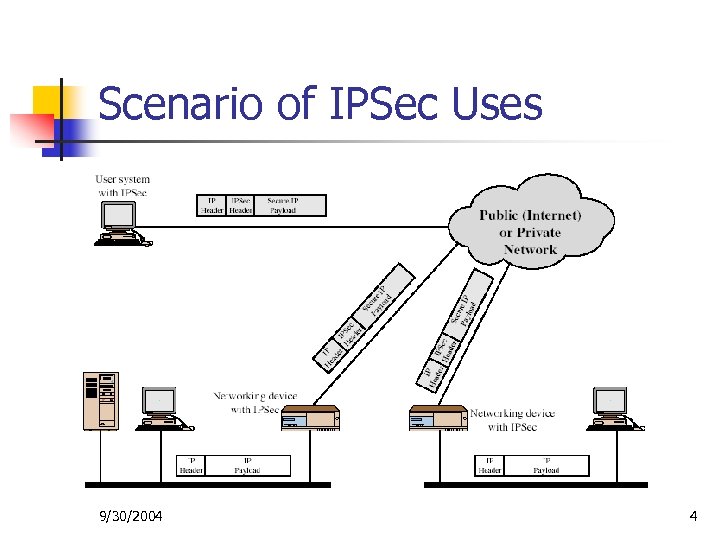 Scenario of IPSec Uses 9/30/2004 4 