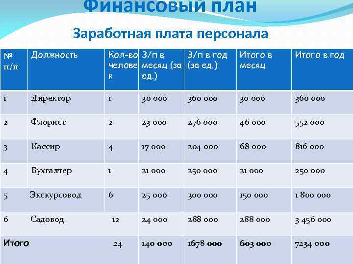 Финансовый план Заработная плата персонала № п/п Должность Кол-во З/п в год челове месяц