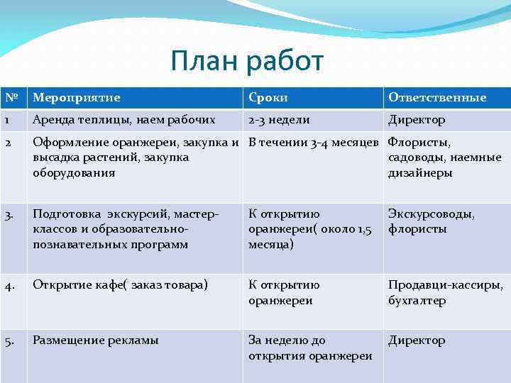 План работ № Мероприятие Сроки Ответственные 1 Аренда теплицы, наем рабочих 2 -3 недели