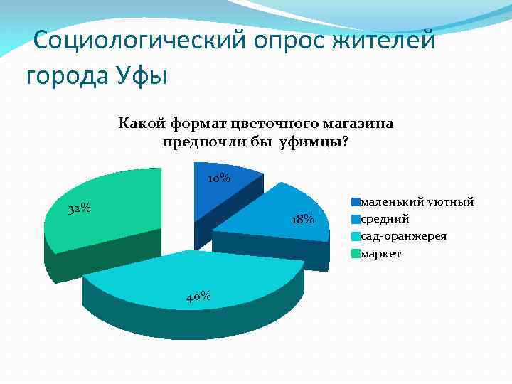 Социологический опрос жителей города Уфы Какой формат цветочного магазина предпочли бы уфимцы? 10% 32%