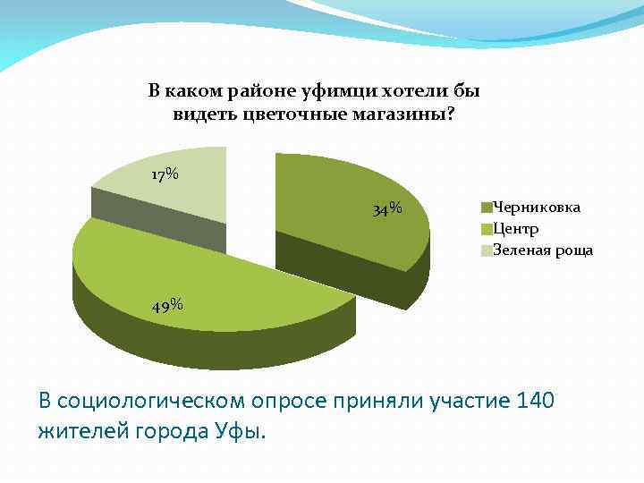 В каком районе уфимци хотели бы видеть цветочные магазины? 17% 34% Черниковка Центр Зеленая